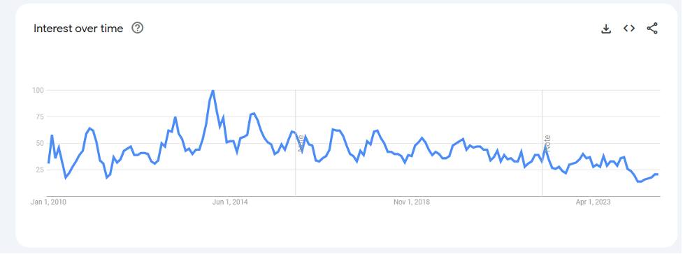 Graph showing worldwide searches for "econjobrumors"