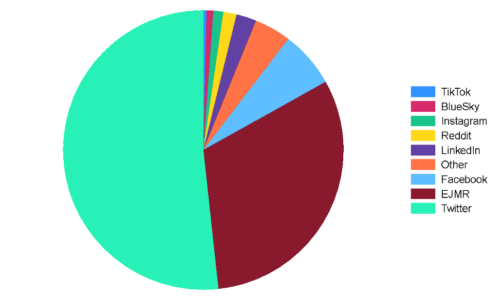 Chart showing locus of social media harassment